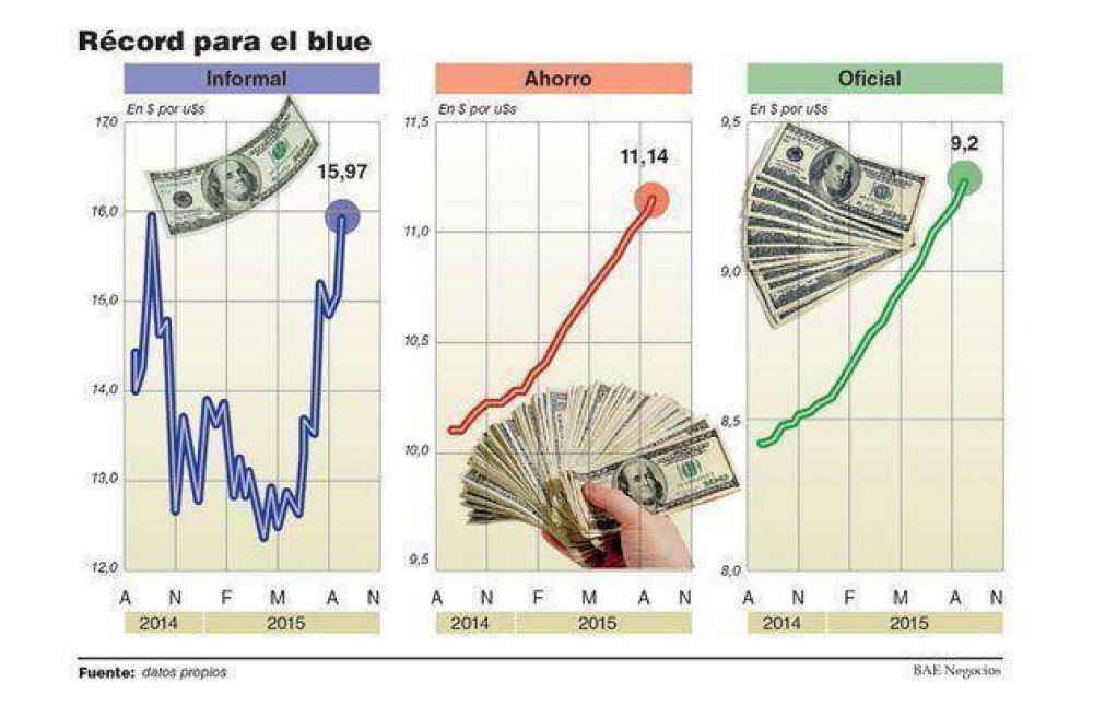 El d�lar blue alcanz� un nuevo r�cord hist�rico y se vendi� a $15,97 en cuevas