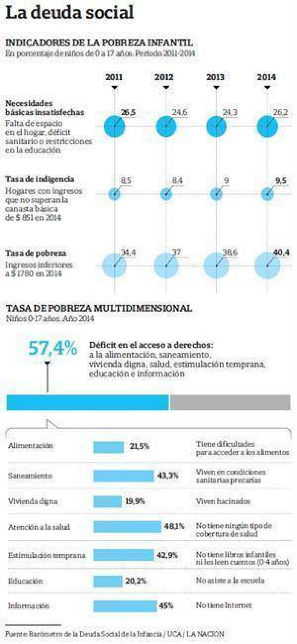 La pobreza crece desde 2011 y afecta al 40,4% de los ni�os y adolescentes