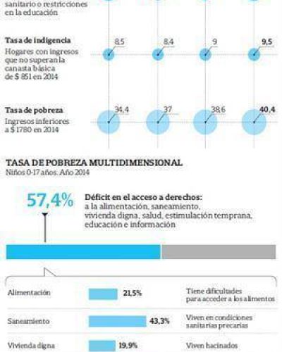 La pobreza crece desde 2011 y afecta al 40,4% de los ni�os y adolescentes