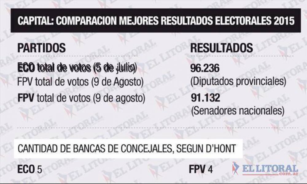Capital: de repetir sus mejores resultados, ECO y el FPV se repartir�an todos los ediles