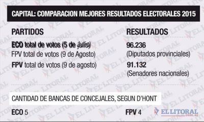 Capital: de repetir sus mejores resultados, ECO y el FPV se repartir�an todos los ediles