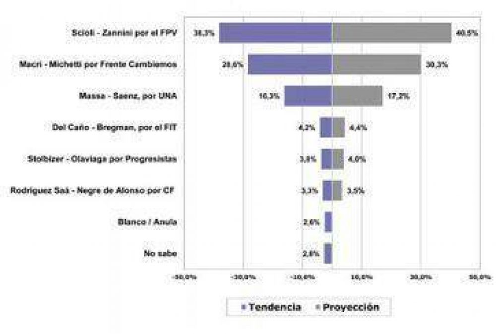 FpV 40, Cambiemos 30, UNA 17