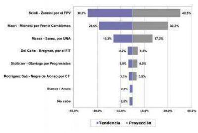 FpV 40, Cambiemos 30, UNA 17