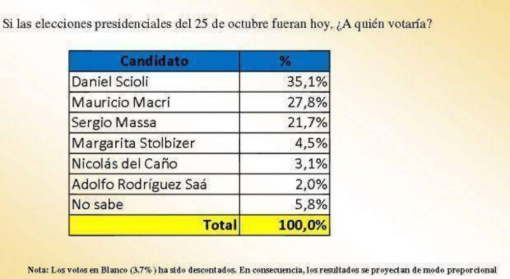 Encuesta: Sciol 35, 1%, Mauricio Macri 27,8% y Sergio Massa 21,7%