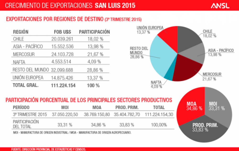 Las exportaciones de San Luis crecieron un 13%
