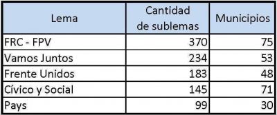 M�s de mil candidatos a intendente competir�n en toda la provincia