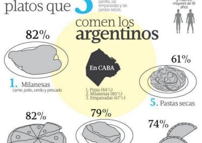 Milanesas, pizza, asado, empanadas y pasta, lo que m�s comen los argentinos