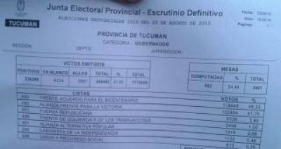 El conteo de las urnas de la Capital sostiene a Cano al frente del escrutinio definitivo