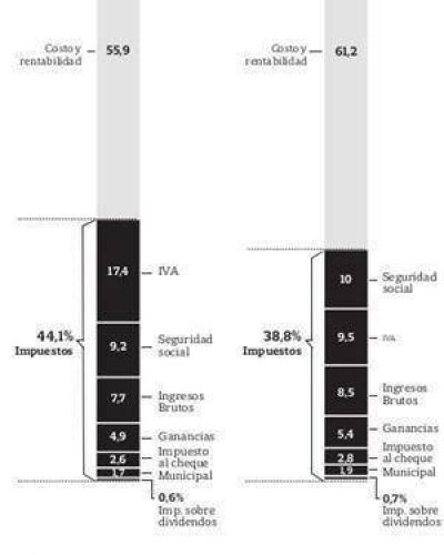 Del precio de los alimentos, un 40% est� compuesto por impuestos