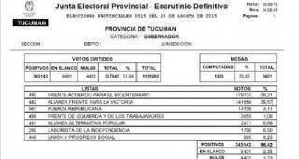 Hasta el lunes Cano se mantendr� adelante de Manzur por casi 11 puntos