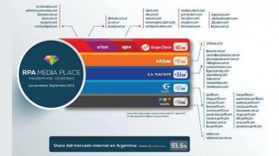 Medios argentinos lanzan una plataforma para comercializar publicidad online