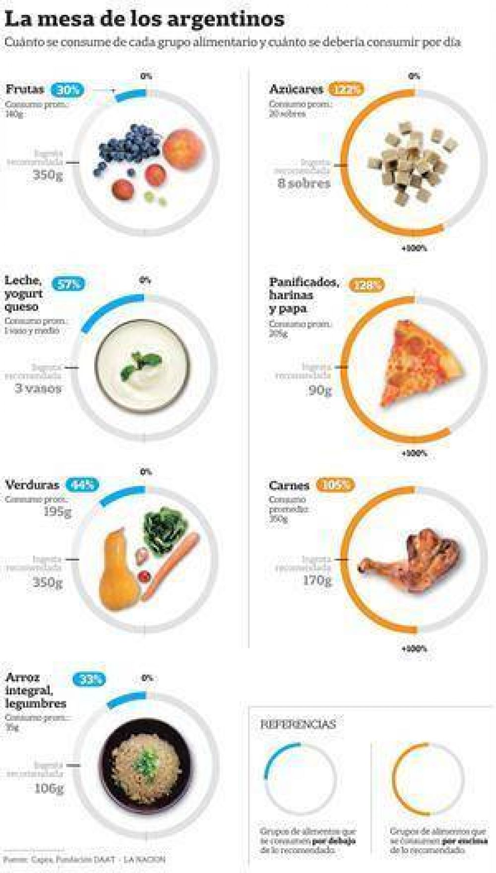 Malos h�bitos: comemos mal, nos enfermamos m�s