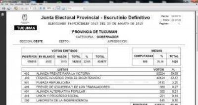 Manzur saca una diferencia de 27 % en la secci�n Oeste
