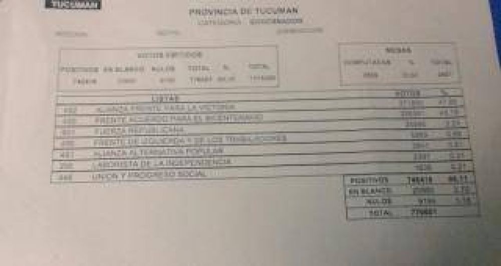 Manzur estira la diferencia sobre Cano a casi cinco puntos