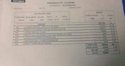 Manzur estira la diferencia sobre Cano a casi cinco puntos