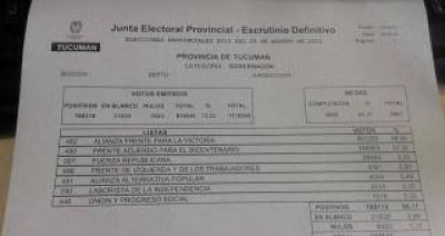 Manzur comienza a sacar una diferencia 