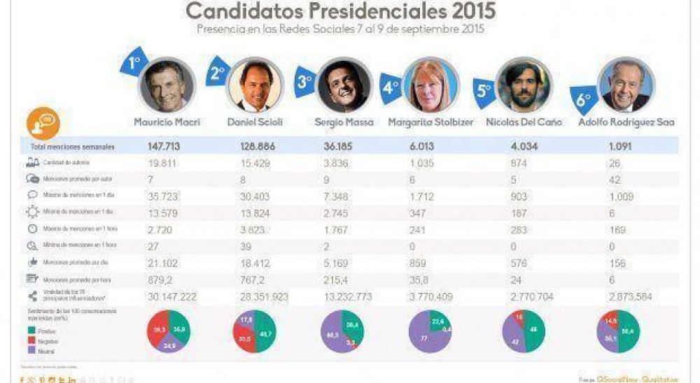 El caso Niembro sigue elevando la imagen negativa de Macri en redes sociales