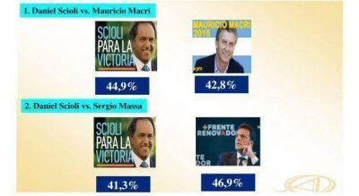 Otra encuesta afirma que Massa es el �nico que derrota a Scioli en un eventual balotaje