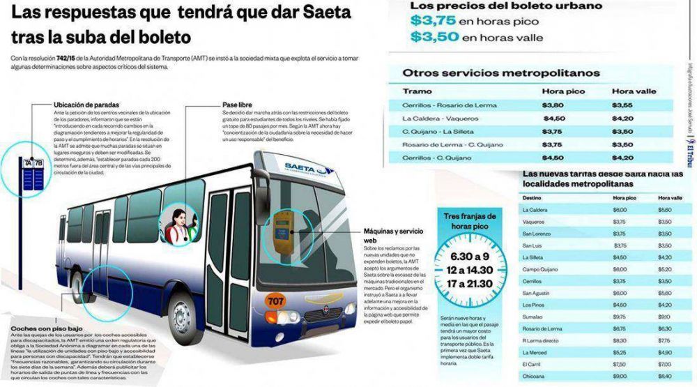 Ya rige la doble tarifa de Saeta: $3,75 en horas pico y $3,50 en horas valle