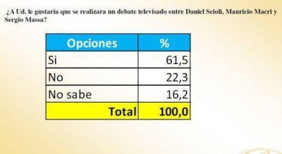 Seg�n encuesta, el 60% quiere un debate presidencial y cree que incidir�a en el voto final