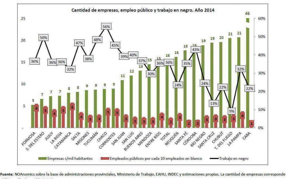 Misiones tiene el menor porcentaje de empleo p�blico del Norte Grande