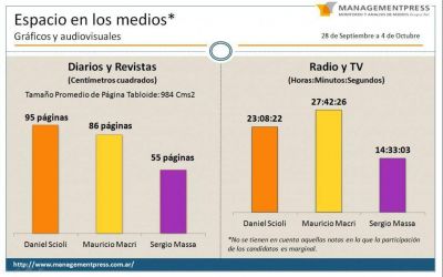Scioli copa los medios gr�ficos y Macri la televisi�n