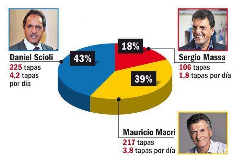 Scioli fue el postulante m�s mencionado por los medios