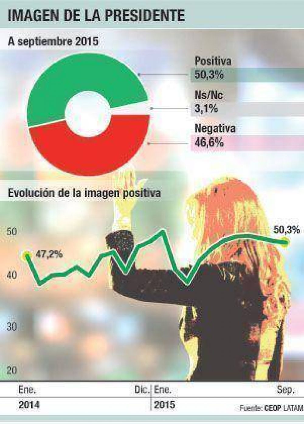 Cristina: r�cord final de mandato