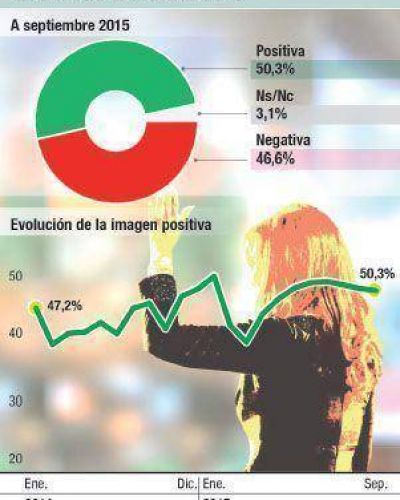 Cristina: r�cord final de mandato