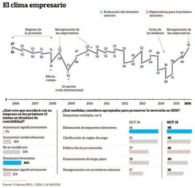 El cambio de gobierno revive el optimismo entre los empresarios