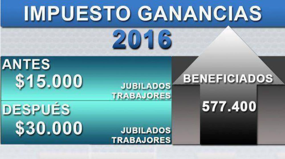 �A cu�ntos trabajadores beneficiar�a un m�nimo de $30 mil en Ganancias?