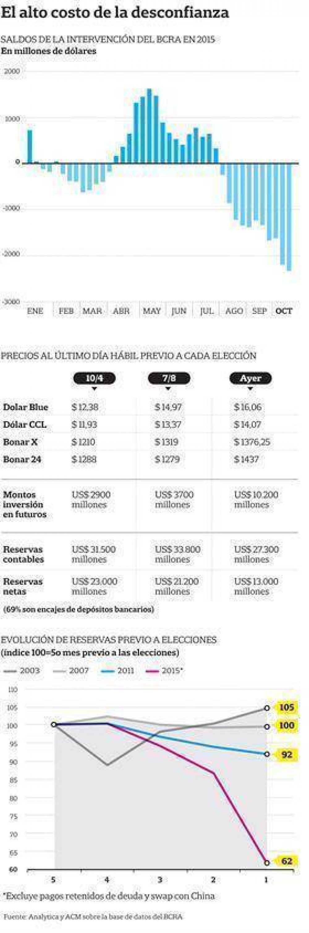 La dolarizaci�n electoral tuvo el mayor costo en reservas desde 1989