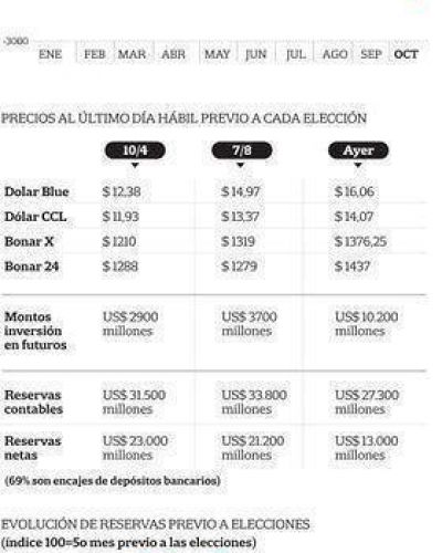 La dolarizaci�n electoral tuvo el mayor costo en reservas desde 1989