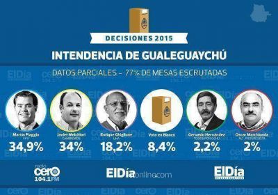 77% de los votos escrutados: el FpV y Cambiemos se disputan la Intendencia