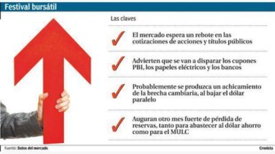 Por el ballottage, prev�n euforia en la Bolsa, baja del blue y menor brecha