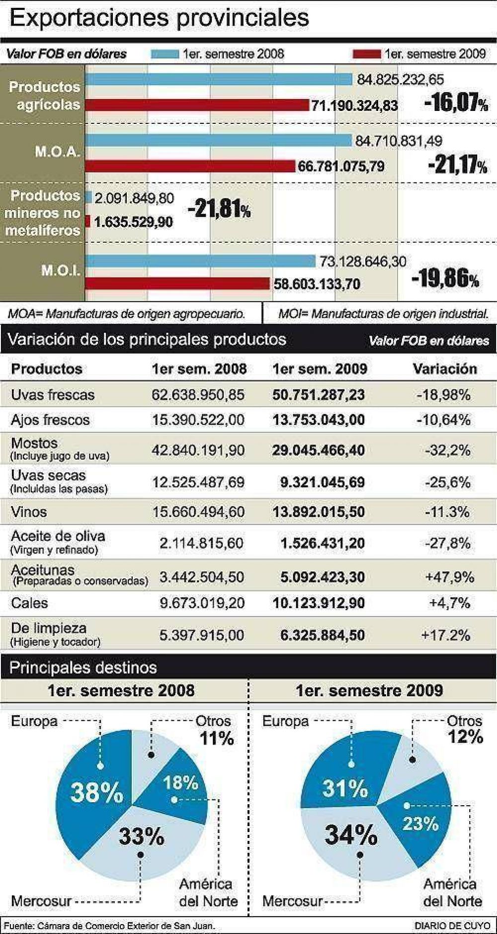 Aceitunas y cales se salvan de la baja en las exportaciones