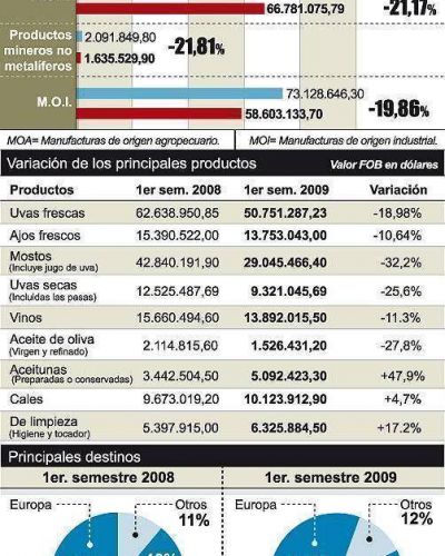 Aceitunas y cales se salvan de la baja en las exportaciones