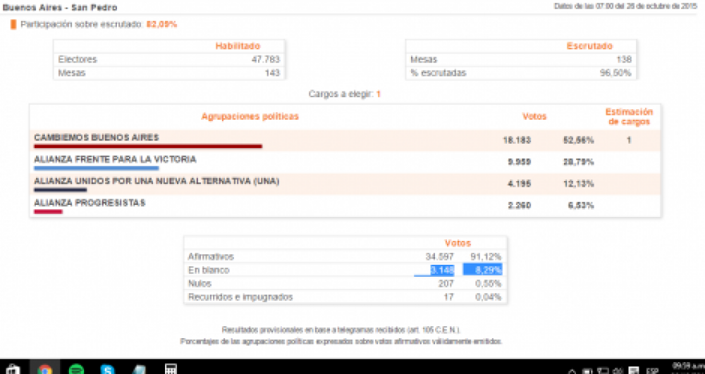 Elecciones 2015: Salazar obtuvo m�s de 18 mil votos