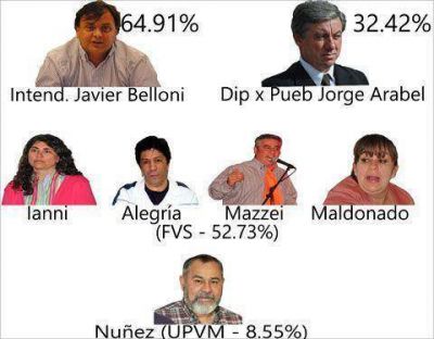 Belloni, Ianni y Arabel los más votados
