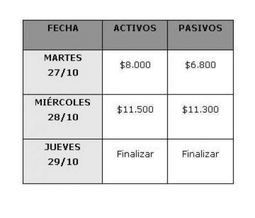 Desde hoy y hasta el jueves, la Provincia paga octubre a los 70.000 estatales