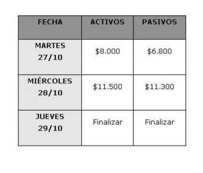 Desde hoy y hasta el jueves, la Provincia paga octubre a los 70.000 estatales
