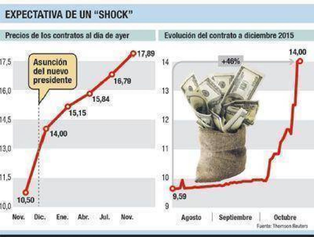 Efecto balotaje: prev�n que d�lar salte 40% en diciembre