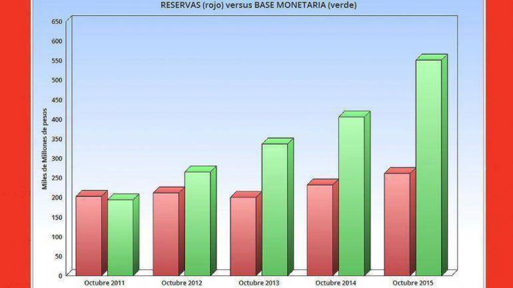 La Base Monetaria ya duplica a las reservas del Banco Central