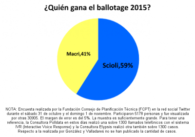 Balotaje: encuesta hecha en Mar del Plata da ganador a Scioli
