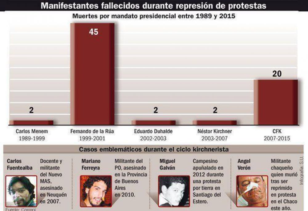 Cristina deja el poder con veinte militantes muertos en protestas