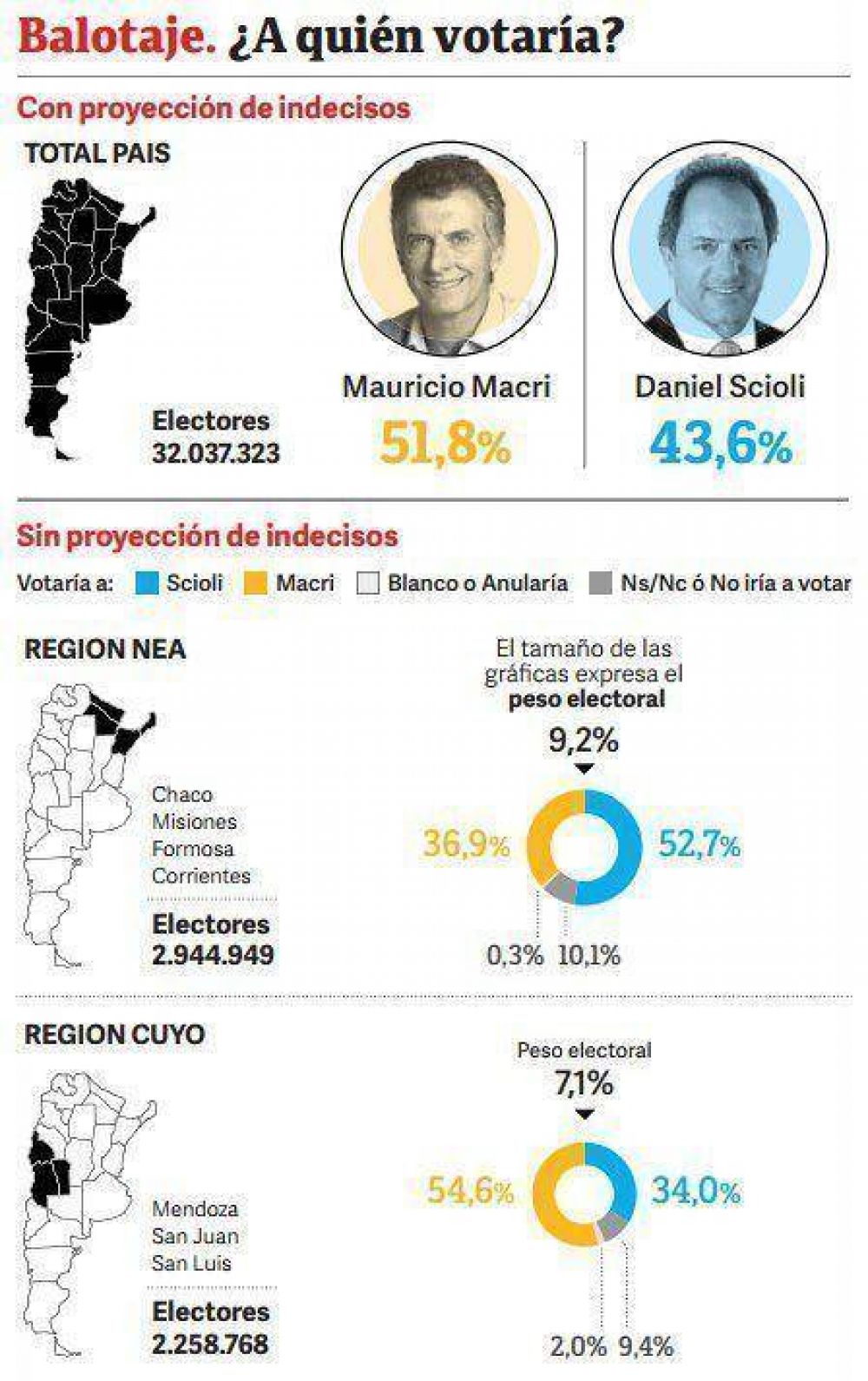 Encuesta: a dos semanas del balotaje, Macri le saca ventaja a Scioli