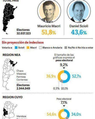 Encuesta: a dos semanas del balotaje, Macri le saca ventaja a Scioli