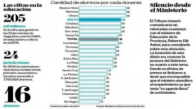 Salta es la provincia que menos gasta en educaci�n a nivel nacional