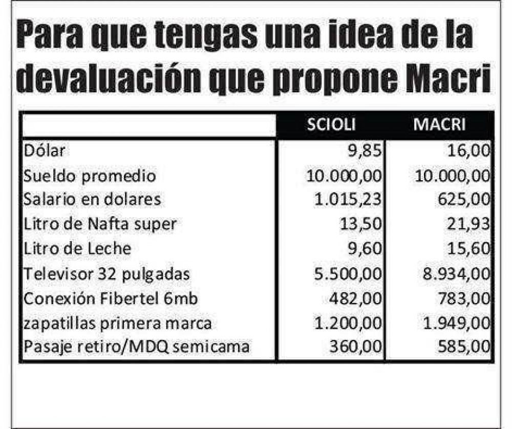 Mir� c�mo impactar� en la econom�a la devaluaci�n que propone Macri