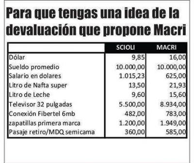 Mir� c�mo impactar� en la econom�a la devaluaci�n que propone Macri